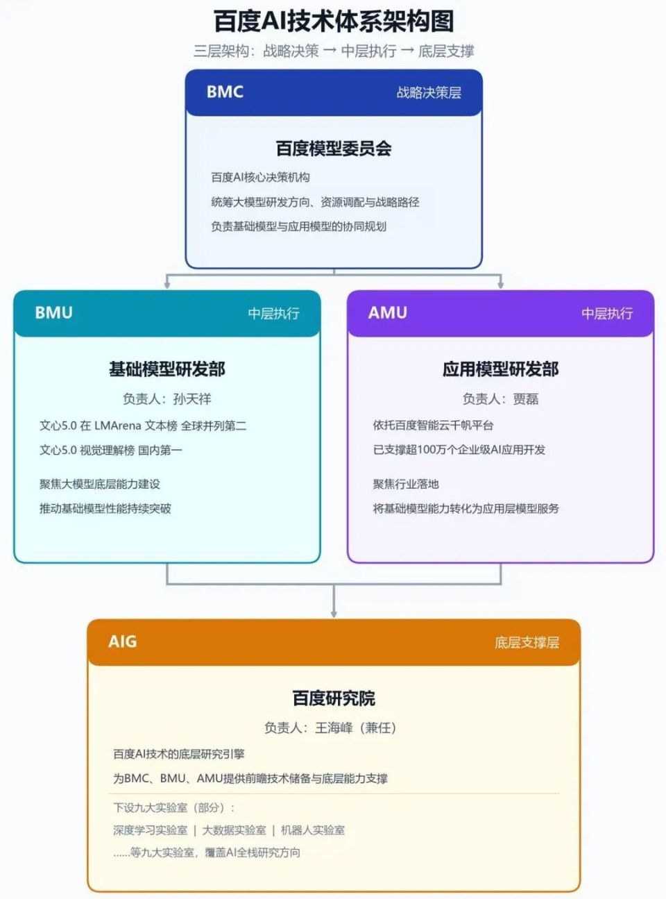 李彦宏的AI手术刀：收权、放权、再瘦身