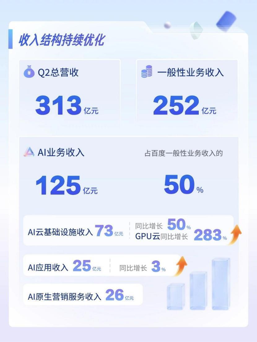 AI业务占比过半，百度重估的窗口已经打开
