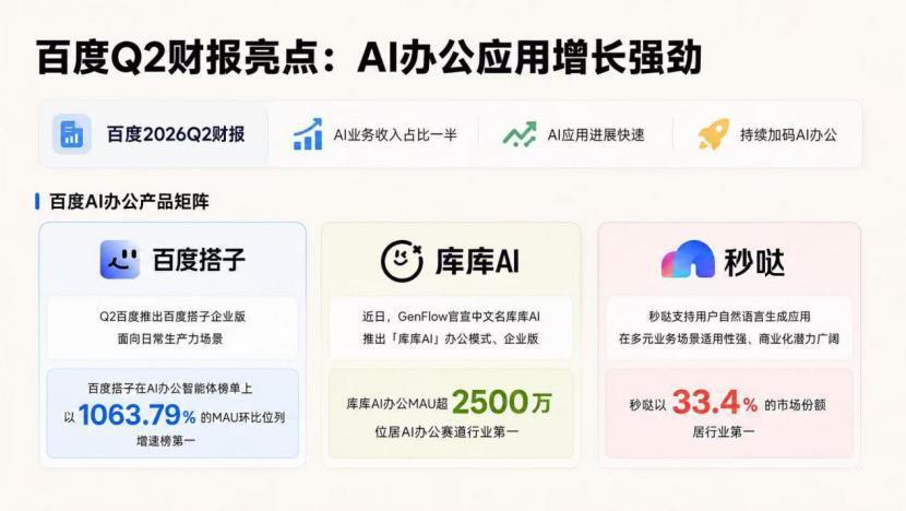 AI业务占比过半，百度重估的窗口已经打开