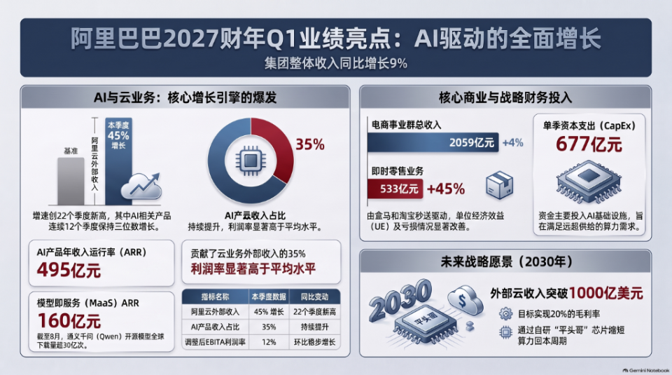 阿里财报电话会：AI产品ARR破495亿，平头哥真武M890下半年放量