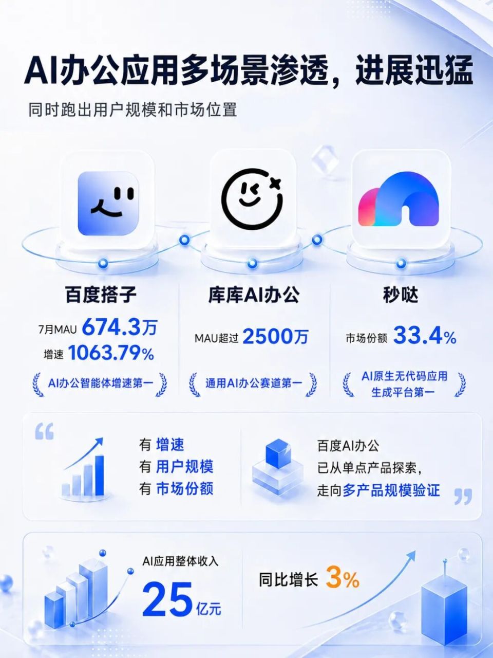 百度推进港股双重主要上市，AI收入连续两季占比过半，昆仑芯与萝卜快跑迎来独立定价窗口