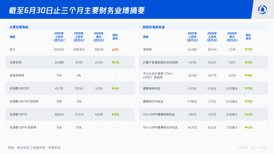 阿里AI的一体两面：云收入大涨45%利润翻倍，千问单季亏损却扩大138亿
