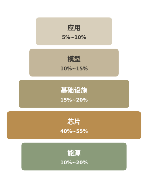 一枚Token的成本从何而来？黄仁勋&ldquo;五层蛋糕&rdquo;拆解AI定价之谜