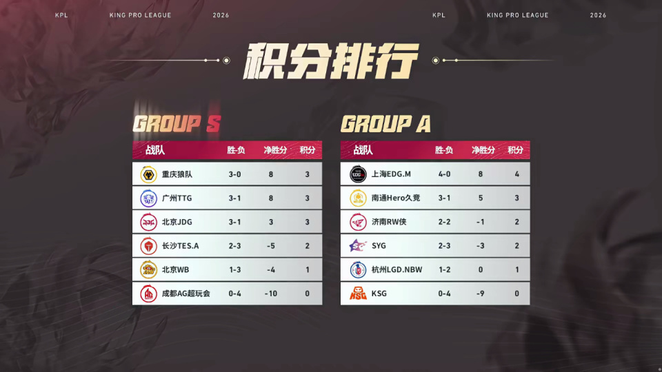 AG超玩会0比9惨败再陷泥潭，KSG同遭淘汰，KPL夏季赛季后赛席位尘埃落定