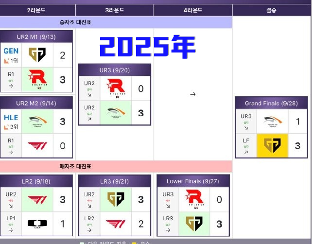 T1闯关S16世界赛门槛有多高？六冠王若想入场至少得啃下两个BO5