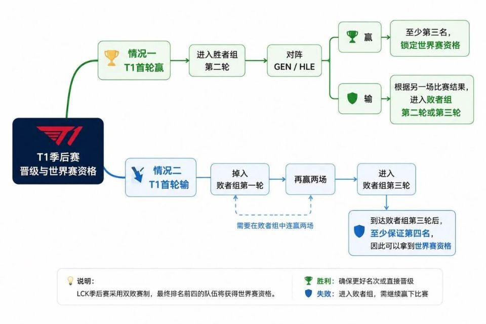 T1闯关S16世界赛门槛有多高？六冠王若想入场至少得啃下两个BO5