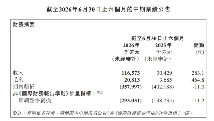 MiniMax上半年收入1.17亿美元增283%，企业服务爆发但经调整净亏损扩大至2.93亿
