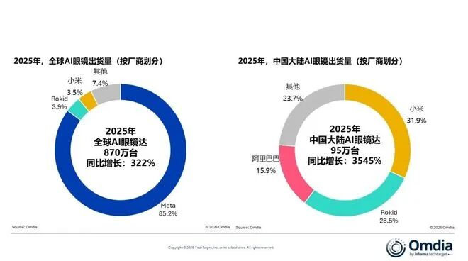 雷鸟拿下AR出货第一后，iO AI眼镜能帮它赢下&ldquo;无显示&rdquo;时代的AI之战吗