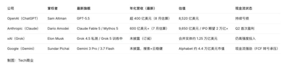 一张图里的四种哲学：OpenAI、Anthropic、xAI与Google四位掌权者，谁在定义下一个十年