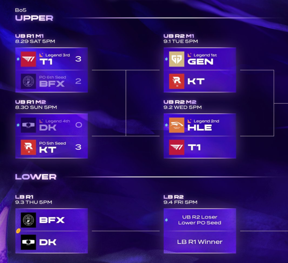 S16世界赛名额争夺白热化：五支队伍已锁定门票，LCK LPL激战正酣