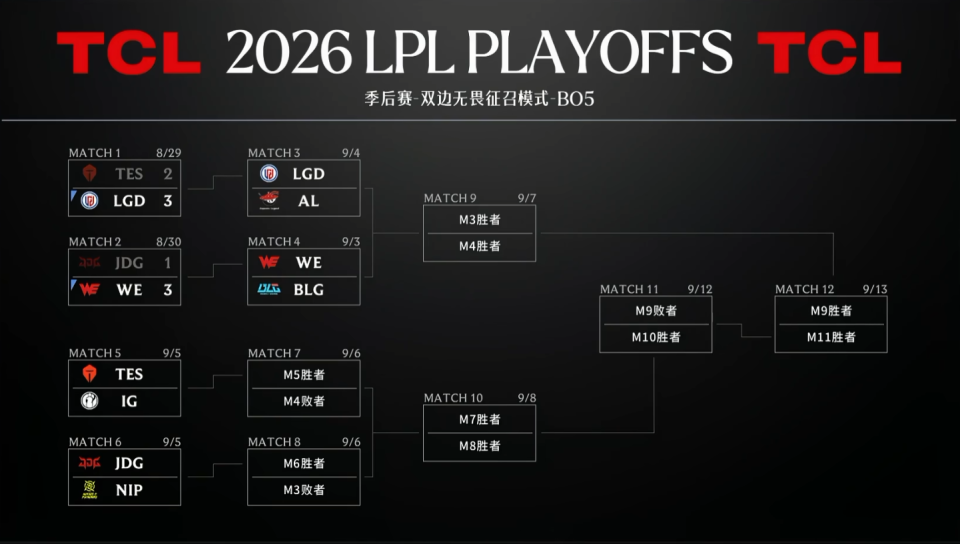 S16世界赛名额争夺白热化：五支队伍已锁定门票，LCK LPL激战正酣