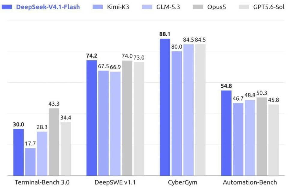 552B参数干掉1.6T：DeepSeek V4.1 Flash技术深度解析